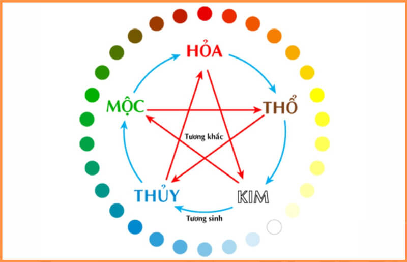 Xem ngày chuyển nhà theo cung mệnh ngũ hành Kim Mộc Thủy Hỏa Thổ để chọn ngày tương sinh, tránh ngày tương khắc