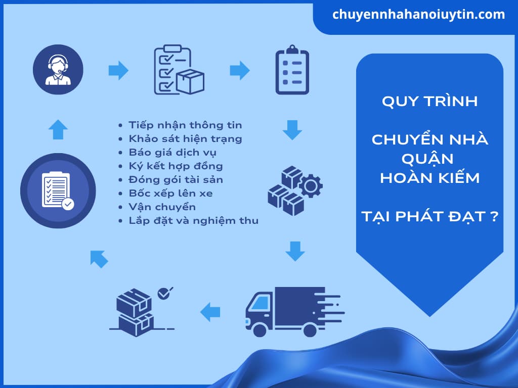 Quy trình chuyển nhà trọn gói quận Hoàn Kiếm tại Phát Đạt với tiêu chuẩn 8 bước giúp khách hàng yên tâm khi sử dụng dịch vụ